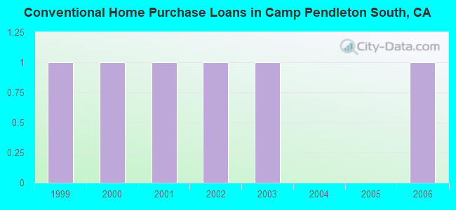 Conventional Home Purchase Loans in Camp Pendleton South, CA
