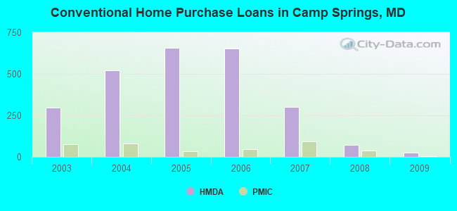 Conventional Home Purchase Loans in Camp Springs, MD
