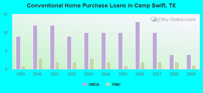 Conventional Home Purchase Loans in Camp Swift, TX
