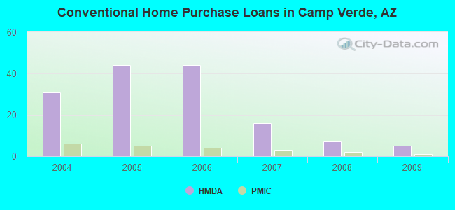 Conventional Home Purchase Loans in Camp Verde, AZ