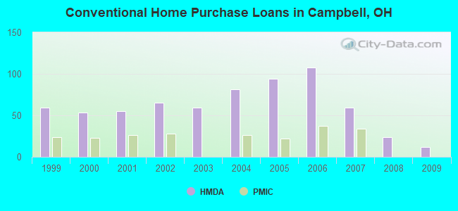 Conventional Home Purchase Loans in Campbell, OH