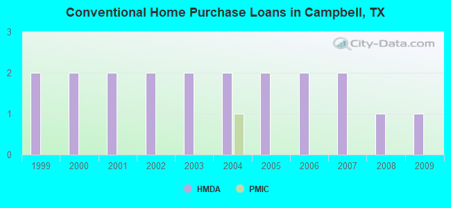 Conventional Home Purchase Loans in Campbell, TX
