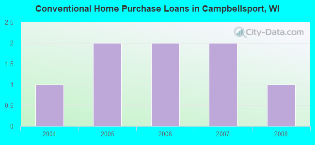 Conventional Home Purchase Loans in Campbellsport, WI