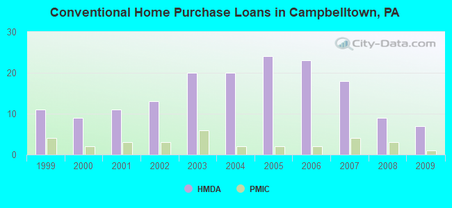 Conventional Home Purchase Loans in Campbelltown, PA