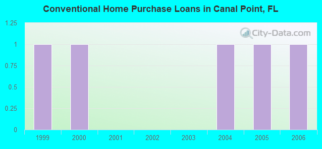 Conventional Home Purchase Loans in Canal Point, FL
