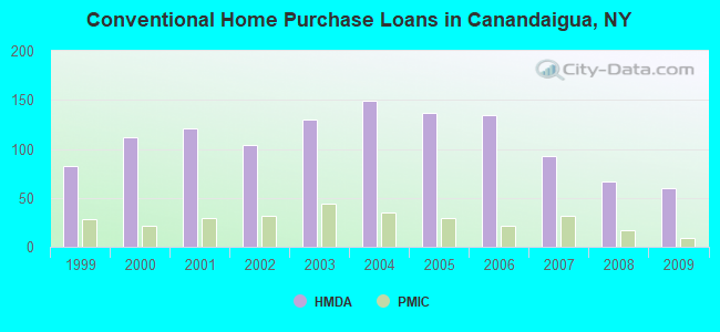Conventional Home Purchase Loans in Canandaigua, NY