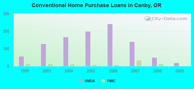 Conventional Home Purchase Loans in Canby, OR