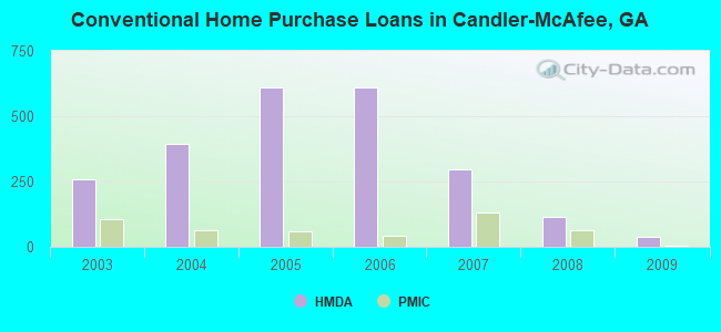 Conventional Home Purchase Loans in Candler-McAfee, GA