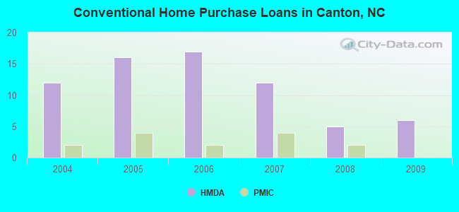 Conventional Home Purchase Loans in Canton, NC