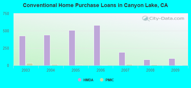 Conventional Home Purchase Loans in Canyon Lake, CA