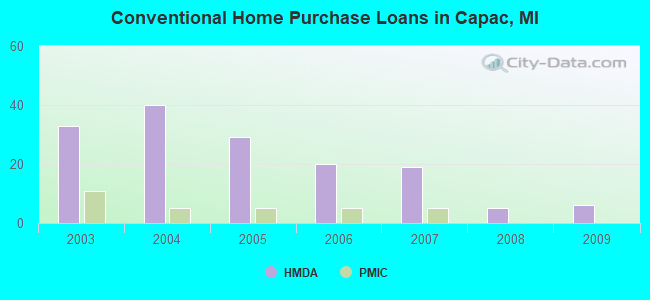 Conventional Home Purchase Loans in Capac, MI
