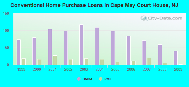 Conventional Home Purchase Loans in Cape May Court House, NJ