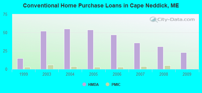 Conventional Home Purchase Loans in Cape Neddick, ME