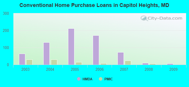 Conventional Home Purchase Loans in Capitol Heights, MD