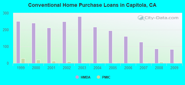 Conventional Home Purchase Loans in Capitola, CA
