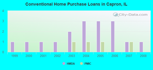 Conventional Home Purchase Loans in Capron, IL