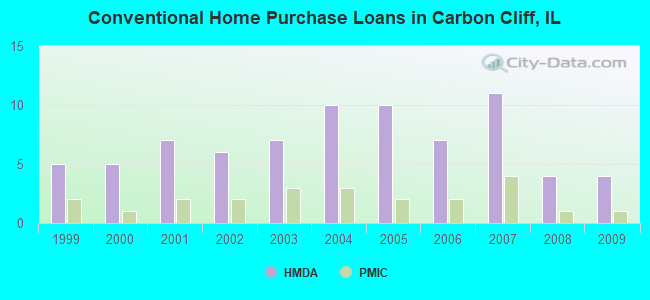Conventional Home Purchase Loans in Carbon Cliff, IL