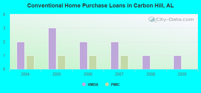 Conventional Home Purchase Loans in Carbon Hill, AL