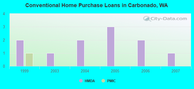 Conventional Home Purchase Loans in Carbonado, WA