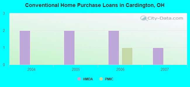 Conventional Home Purchase Loans in Cardington, OH