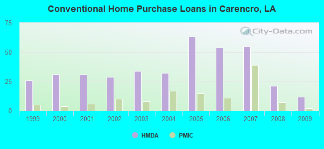Conventional Home Purchase Loans in Carencro, LA