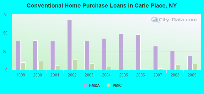Conventional Home Purchase Loans in Carle Place, NY