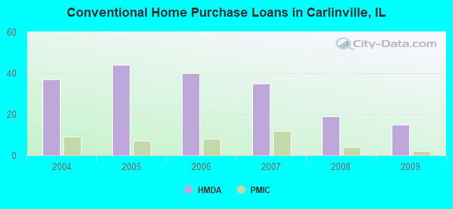 Conventional Home Purchase Loans in Carlinville, IL