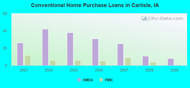 Conventional Home Purchase Loans in Carlisle, IA