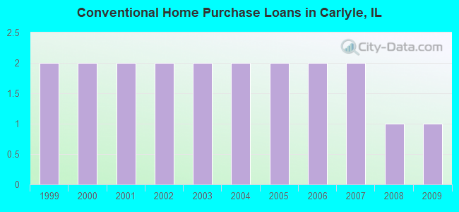 Conventional Home Purchase Loans in Carlyle, IL