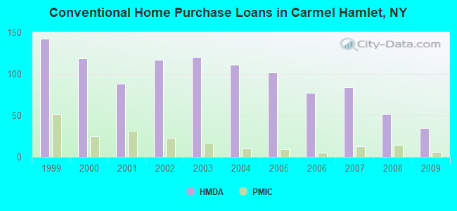 Conventional Home Purchase Loans in Carmel Hamlet, NY