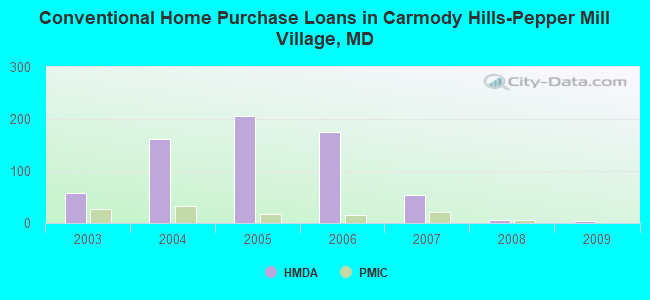 Conventional Home Purchase Loans in Carmody Hills-Pepper Mill Village, MD