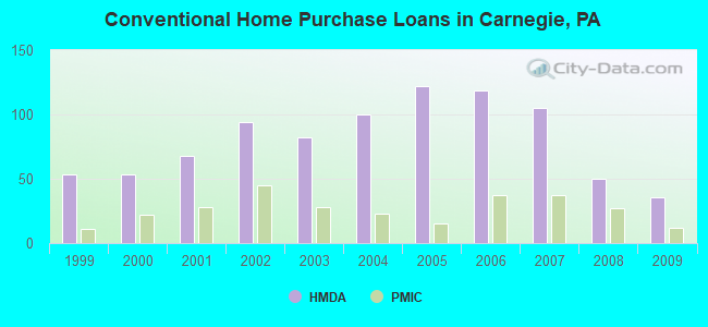 Conventional Home Purchase Loans in Carnegie, PA
