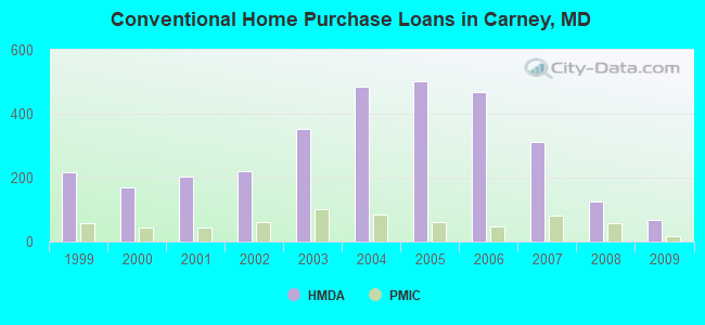 Conventional Home Purchase Loans in Carney, MD