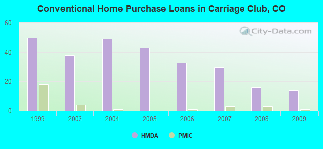 Conventional Home Purchase Loans in Carriage Club, CO