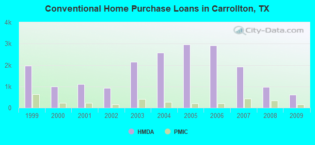 Conventional Home Purchase Loans in Carrollton, TX