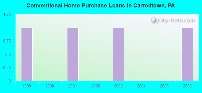 Conventional Home Purchase Loans in Carrolltown, PA