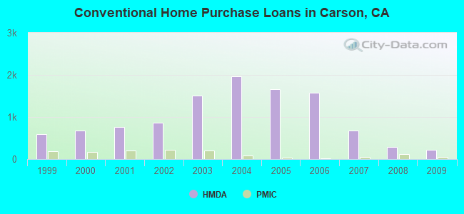 Conventional Home Purchase Loans in Carson, CA