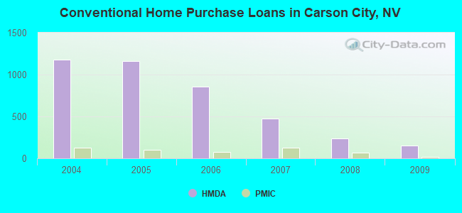 Conventional Home Purchase Loans in Carson City, NV