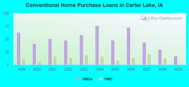 Conventional Home Purchase Loans in Carter Lake, IA