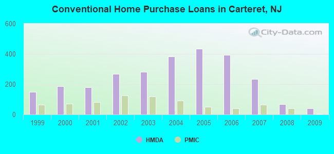 Conventional Home Purchase Loans in Carteret, NJ