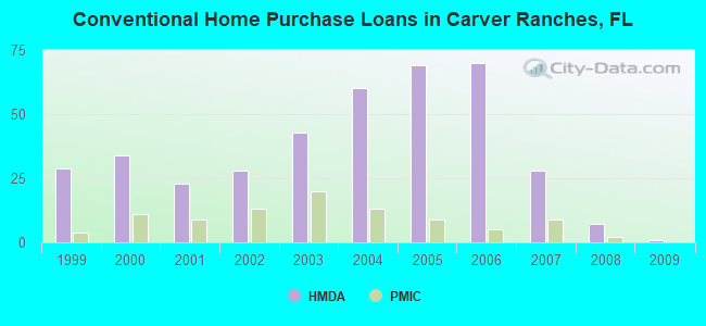 Conventional Home Purchase Loans in Carver Ranches, FL