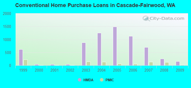 Conventional Home Purchase Loans in Cascade-Fairwood, WA