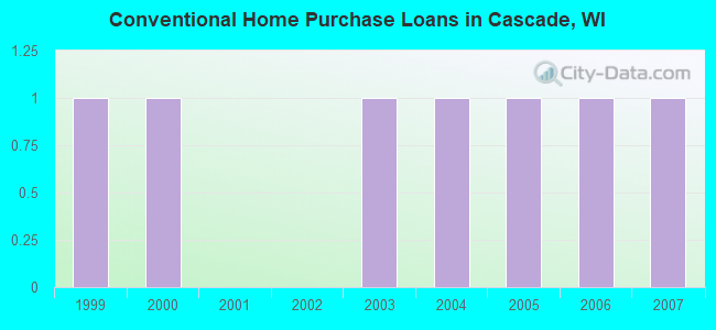 Conventional Home Purchase Loans in Cascade, WI
