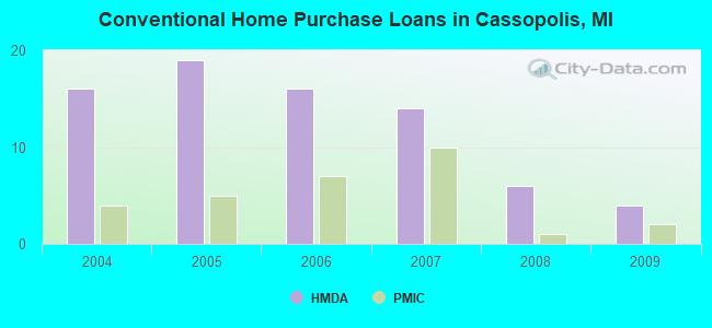 Conventional Home Purchase Loans in Cassopolis, MI