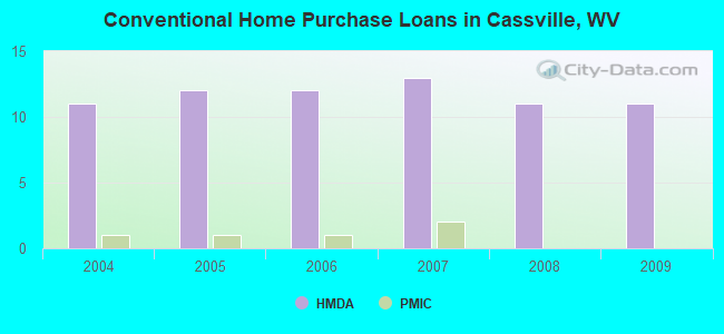Conventional Home Purchase Loans in Cassville, WV
