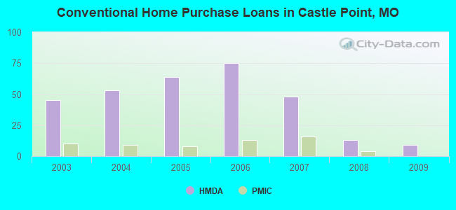 Conventional Home Purchase Loans in Castle Point, MO