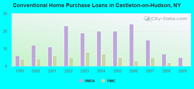 Conventional Home Purchase Loans in Castleton-on-Hudson, NY