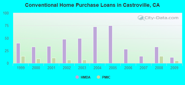 Conventional Home Purchase Loans in Castroville, CA