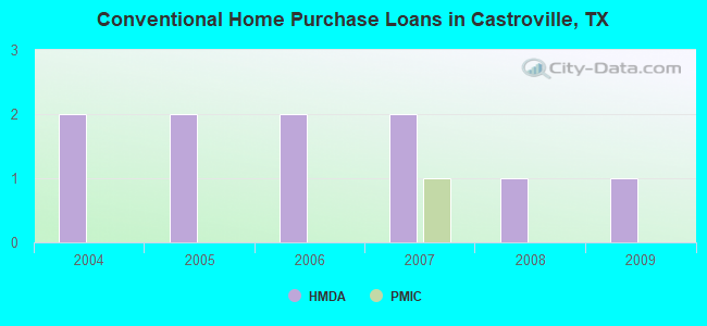 Conventional Home Purchase Loans in Castroville, TX
