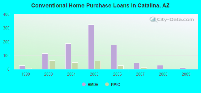 Conventional Home Purchase Loans in Catalina, AZ